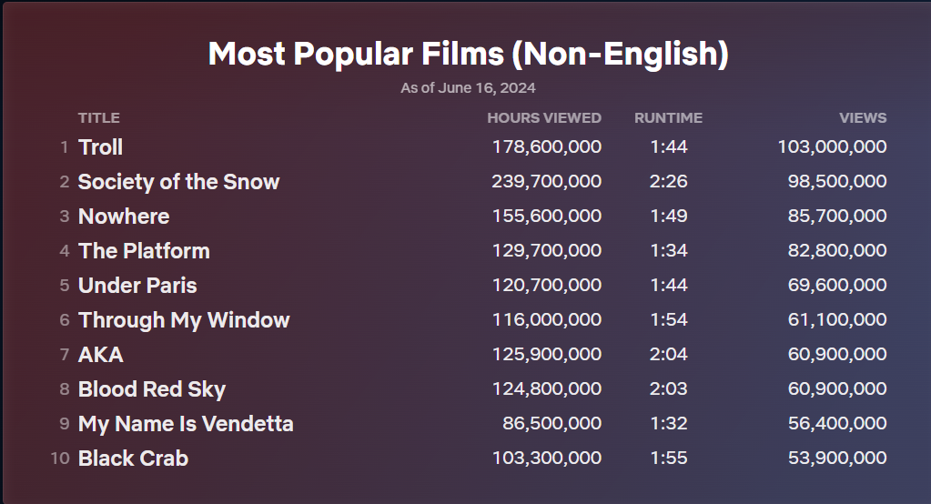 top 10 filmes de lingua nao inglesa netflix
