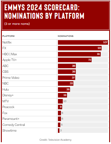 streamings emmy