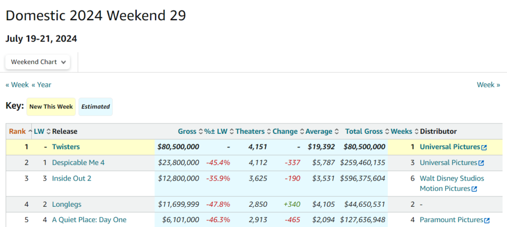 twisters box office mojo